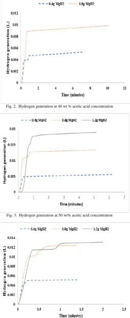 Fig. 2.  Hydrogen generation at 40 wt % acetic acid concentration  