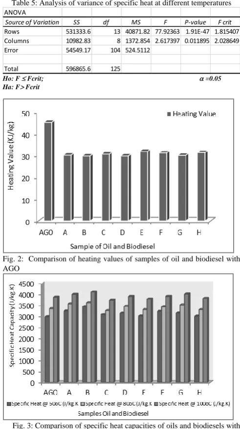 Fig. 3: Comparison of specific heat capacities of oils and biodiesels with  AGO 