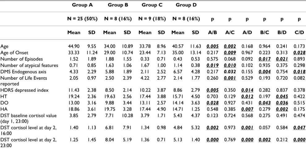 Table 3: Post-hoc comparison between the four diagnostic groups determined by DST results and the presence of personality disorder concerning the continuous variables (Least Significance Difference-LSD Test).