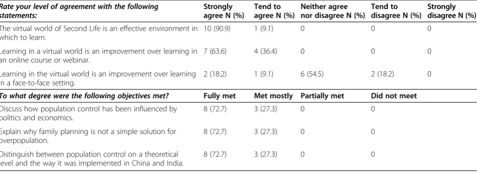Table 1 Post-event survey results
