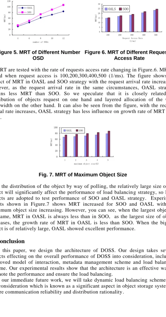 Fig. 7. MRT of Maximum Object Size 