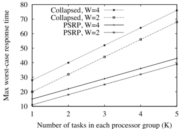 Figure 9 compares the maximum WCRT among all tasks in Γ between the PSRP and Collapsed approaches for H = 2.