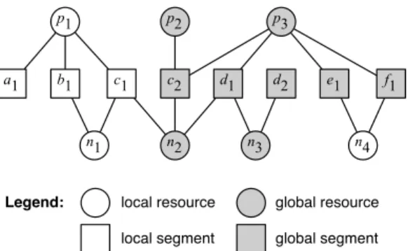Fig. 1. Example illustrating local and global resources and segments in a segment requirements graph, for a system comprised of P = {p 1 , p 2 , p 3 }, N = {n 1 , n 2 , n 3 , n 4 }, S = {a 1 , b 1 , c 1 , c 2 , d 1 , d 2 , e 1 , f 1 }, Γ = {a, b, c, d, e, 