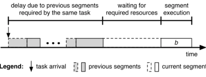 Fig. 2. Response time of a global segment b.