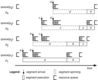 Fig. 3. A segment requirements graph for a system comprised of P = {p 1 , p 2 , p 3 , p 4 }, N = ∅, S = {a, b, c, d} with R a = {p 1 }, R b = {p 1 , p 2 }, R c = {p 2 , p 3 }, and R d = {p 3 , p 4 }.