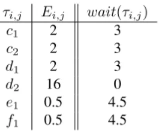 Fig. 7. Waiting times for segments in Figure 5.