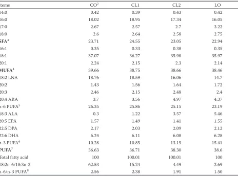 Table 2. Fatty acid composition (each fatty acid/total fatty acid; %) in finisher diets (measured value)1