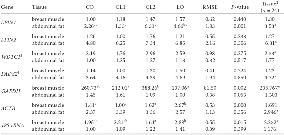 Table 8. Effects of different dietary oil lipids on relative expression of genes in breast muscle and abdominal fat