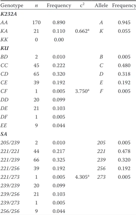 Table 1. Reliability of estimated breeding values (EBV) of Czech Simmental sires with different DGAT1 genotypes