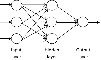 Figure 1 . A typical atypical feed forward neural network with one hidden layer  