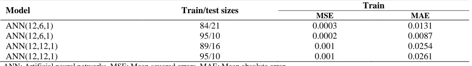 Table 2. Best networks of breast cancer mortality 