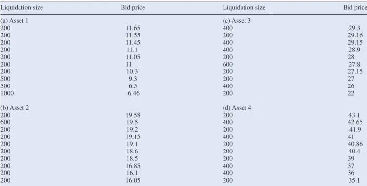 Table 4. Bids of assets 1–4.