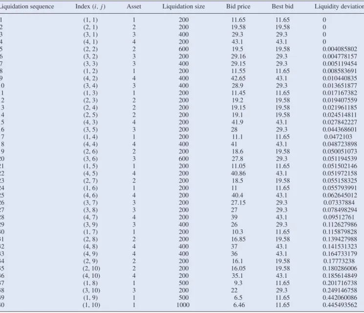 Table 5. Liquidity deviation and liquidation sequence.