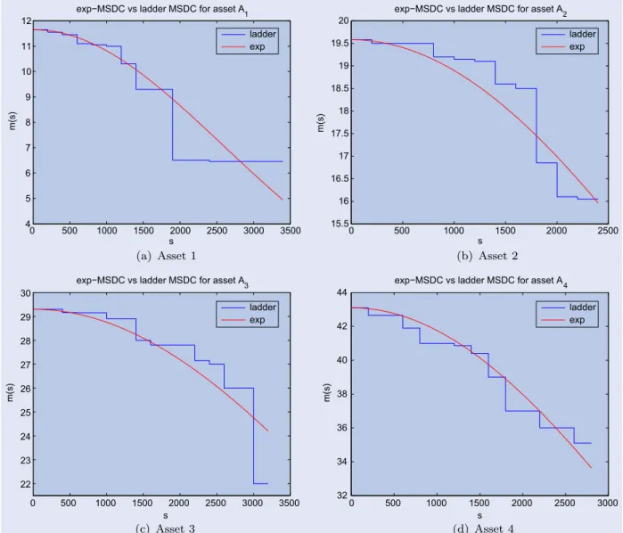 Figure 4. Exponential MSDCs versus ladder MSDCs for the bid prices of assets 1–4.