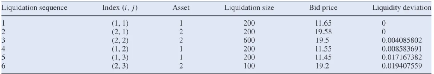 Table 3. Liquidity deviation and liquidation sequence.