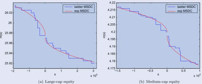 Figure 1. Exponential MSDCs versus ladder MSDCs for large- and medium-cap equities.