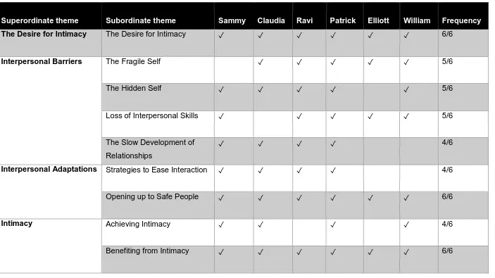 Figure 4: Reoccurrence of Themes across the Sample 