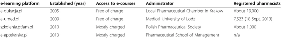 Table 1 E-learning platforms for pharmacists in Poland