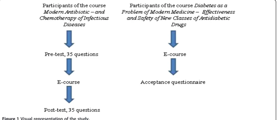 Figure 1 Visual representation of the study.