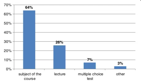 Figure 2 The average results and standard deviation of the testof knowledge conducted before and after the course (n = 315,p < 0.001).