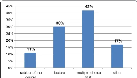 Figure 6 Responses to the question: ‘What did you like theleast in the completed course?’ (n = 201).