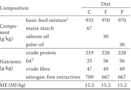 Table 1. Composition of the diets