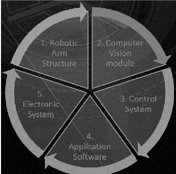 Fig. 1.  Systems that make up MARTI. The figure shows the structural modules as well as electronic and software sub-modules