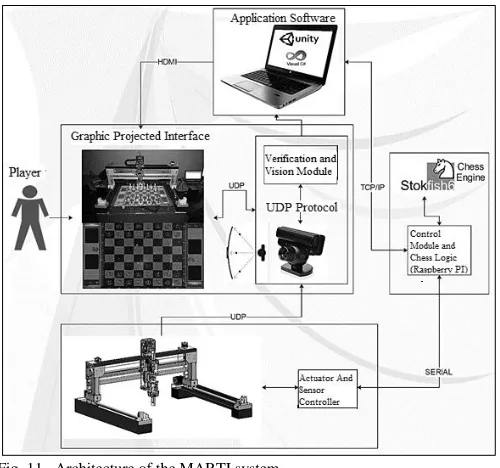 Fig. 11.  Architecture of the MARTI system.   