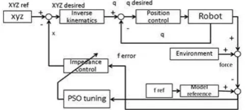 Fig. 1.  Block diagram of PSO based adaptive force control in 6 DOF robot  manipulators