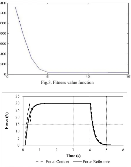 Fig.3. Fitness value function  
