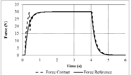 Fig.7. Contact force with impedance control when         = 500 N/m 