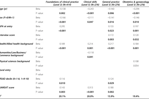 Table 7 Final backward regression models of the relationship between selection criteria and academic performance inspecific ‘clinically-based units