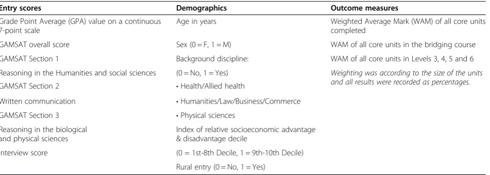 Table 1 Variables entered in regression models for the study