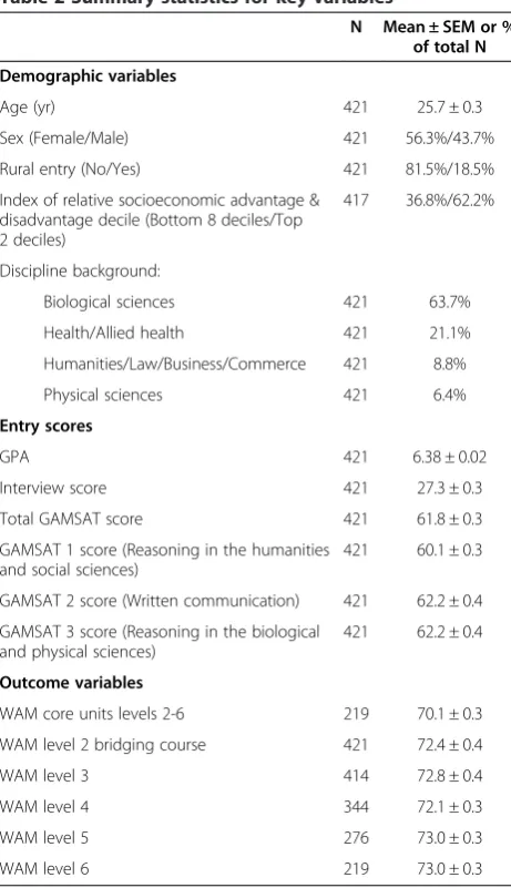 Table 2 Summary statistics for key variables