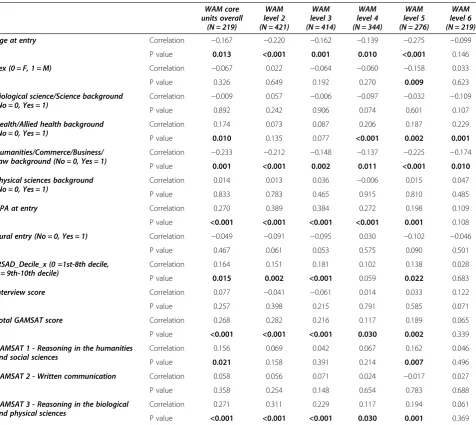 Table 4 Pearson correlations (and point bi-serial correlations for the dichotomised variables) between the predictorvariables and the outcome variables