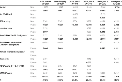 Table 5 Final backward regression models of the relationship between selection criteria and demographics for GEMPstudents 2005–2012 and academic performance as assessed by overall and yearly WAM for Core units