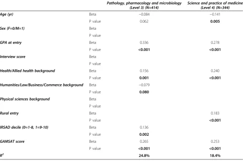 Table 6 Final backward regression models of the relationship between selection criteria and academic performance inspecific ‘knowledge’-based units