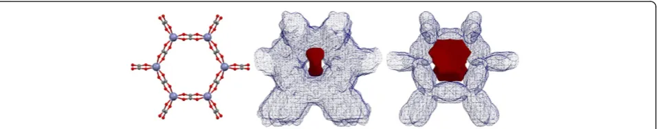 Figure 5 Left, the idealized structure of Zn oxalate honeycomb framework; center, accessible region (in red) for a large molecularcation like piperazinium [C4H12N22+]; right, the accessible region for potassium cation (K+)