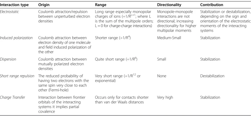 Table 1 Overview of the most important interactions occurring between two closed-shell electron density distributions(R is the distance between the two centers of masses)