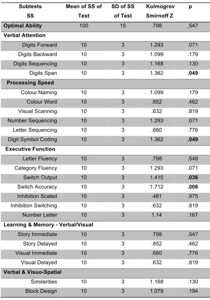 Table 3  Participant data for Neuropsychological Tests compared to Normative Data 