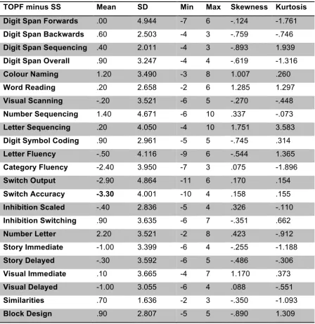 Table 4  TOPF Compared to Other Scaled Scores from Neuropsychological Tests. 