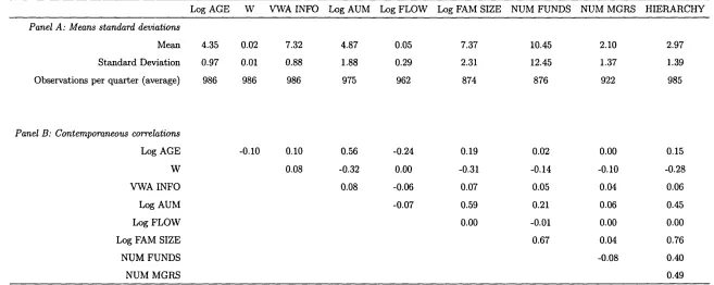 Table 1.3: Summary Statistics: Hierarchy Variables