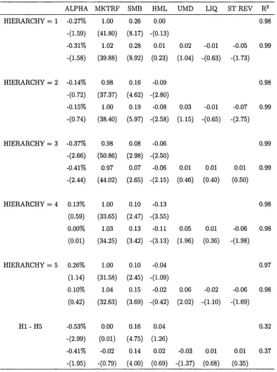 Table 1.4: Hierarchy Score Returns - Regressions
