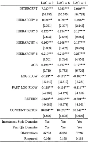 Table 1.5: Determinants of Information Score