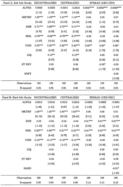 Table 1.7: Trading strategy: Value-Weighted Monthly Regressions