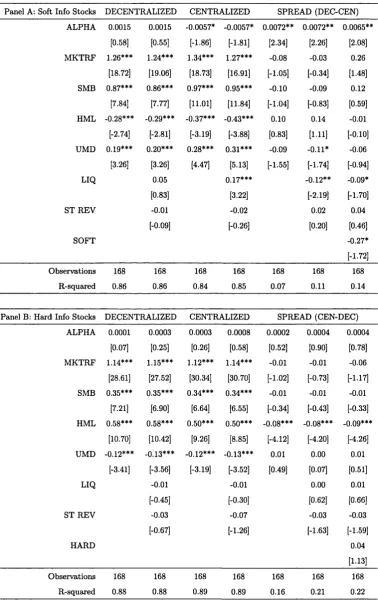 Table 1.7. However, I exclude non-overlapping stocks in each Panel. Portfolio weights are 