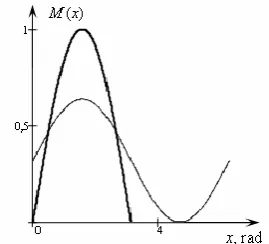 Fig. 1.  Kinematic scheme of the inertial continuously variable  transmission with high load ability 