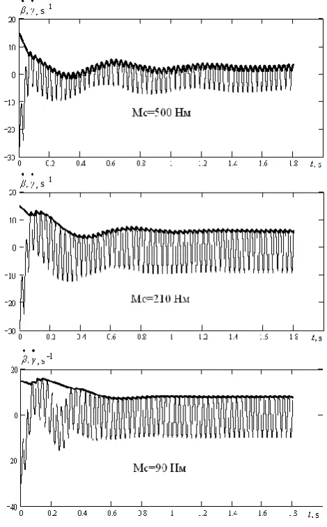 Figure 5 depicts a trajectory of the motion of the output time shaft of the pulsed mechanism to the steady state in the 