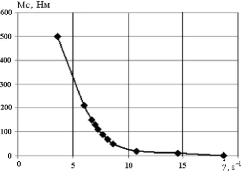 Fig. 7. Graph of the external characteristic of the inertial transmission