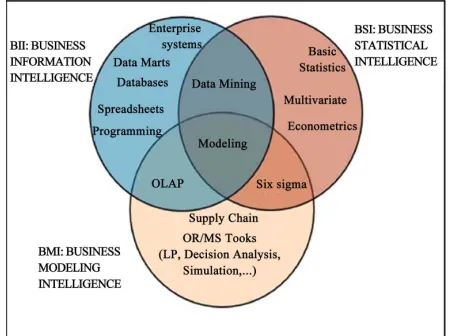 Figure 1 presents a vision of BI as an integrative ap- plication of technologies, models, techniques, and prac- tices
